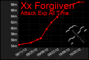 Total Graph of Xx Forgiiven