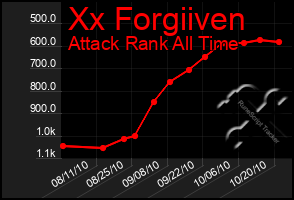 Total Graph of Xx Forgiiven