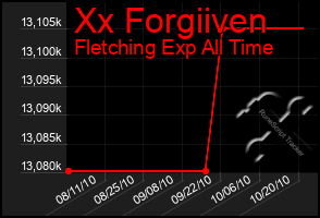 Total Graph of Xx Forgiiven