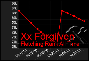 Total Graph of Xx Forgiiven