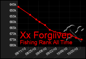 Total Graph of Xx Forgiiven