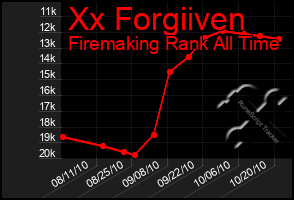 Total Graph of Xx Forgiiven