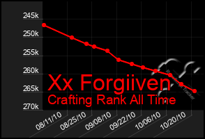 Total Graph of Xx Forgiiven