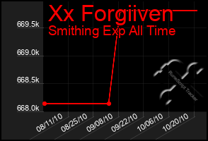 Total Graph of Xx Forgiiven