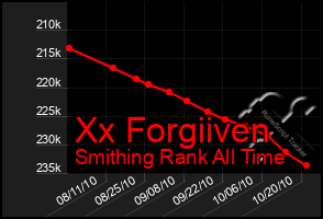 Total Graph of Xx Forgiiven