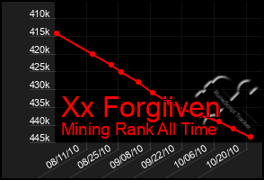 Total Graph of Xx Forgiiven