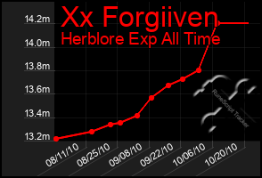 Total Graph of Xx Forgiiven