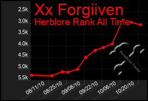 Total Graph of Xx Forgiiven