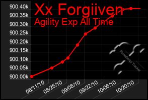 Total Graph of Xx Forgiiven