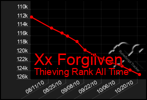 Total Graph of Xx Forgiiven