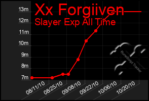 Total Graph of Xx Forgiiven