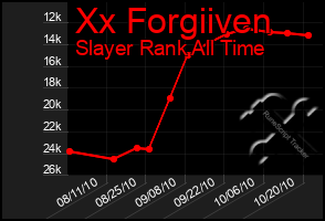 Total Graph of Xx Forgiiven