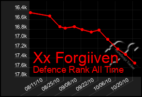 Total Graph of Xx Forgiiven