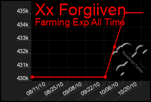 Total Graph of Xx Forgiiven