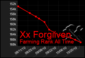 Total Graph of Xx Forgiiven