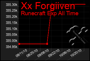 Total Graph of Xx Forgiiven