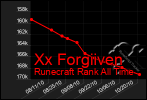 Total Graph of Xx Forgiiven