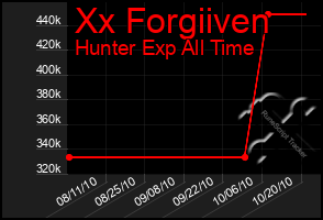 Total Graph of Xx Forgiiven