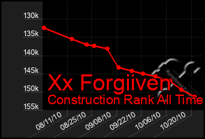 Total Graph of Xx Forgiiven