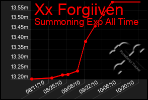 Total Graph of Xx Forgiiven