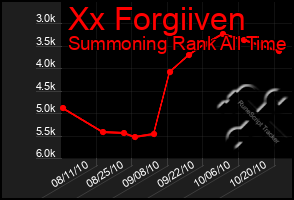 Total Graph of Xx Forgiiven