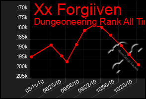 Total Graph of Xx Forgiiven