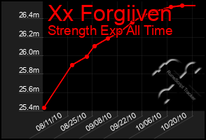 Total Graph of Xx Forgiiven