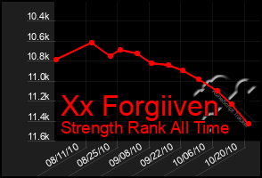 Total Graph of Xx Forgiiven