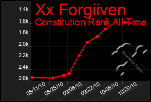 Total Graph of Xx Forgiiven