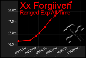 Total Graph of Xx Forgiiven