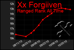 Total Graph of Xx Forgiiven