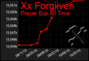 Total Graph of Xx Forgiiven