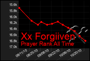 Total Graph of Xx Forgiiven