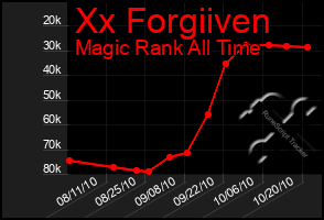 Total Graph of Xx Forgiiven