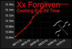 Total Graph of Xx Forgiiven