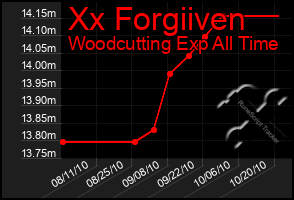 Total Graph of Xx Forgiiven