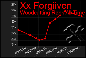 Total Graph of Xx Forgiiven