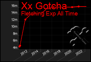 Total Graph of Xx Gotcha