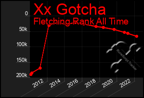 Total Graph of Xx Gotcha