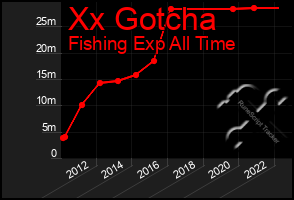 Total Graph of Xx Gotcha