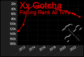 Total Graph of Xx Gotcha