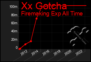 Total Graph of Xx Gotcha