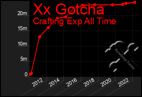 Total Graph of Xx Gotcha