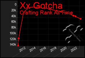 Total Graph of Xx Gotcha