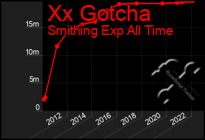 Total Graph of Xx Gotcha