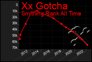 Total Graph of Xx Gotcha