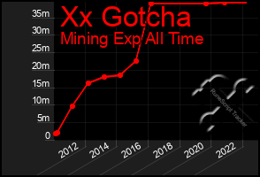 Total Graph of Xx Gotcha