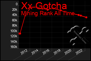 Total Graph of Xx Gotcha