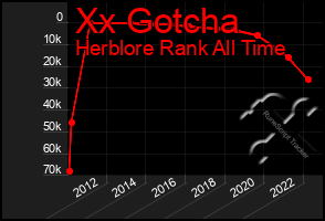 Total Graph of Xx Gotcha