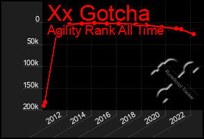 Total Graph of Xx Gotcha